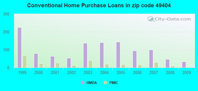 Conventional Home Purchase Loans in zip code 49404