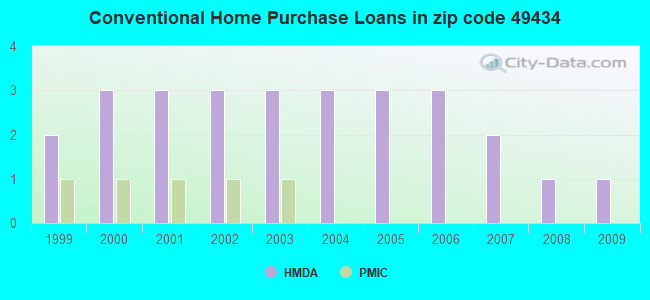 Conventional Home Purchase Loans in zip code 49434