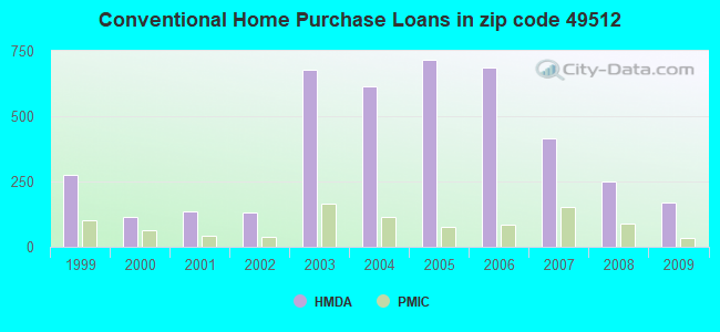 Conventional Home Purchase Loans in zip code 49512