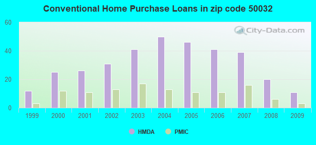 Conventional Home Purchase Loans in zip code 50032