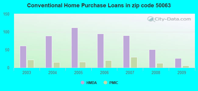 Conventional Home Purchase Loans in zip code 50063