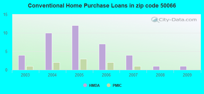 Conventional Home Purchase Loans in zip code 50066
