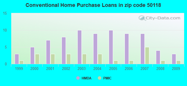 Conventional Home Purchase Loans in zip code 50118