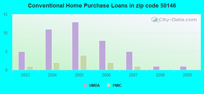 Conventional Home Purchase Loans in zip code 50146