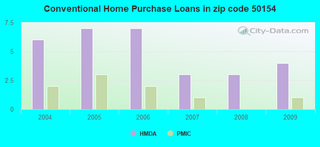 Conventional Home Purchase Loans in zip code 50154