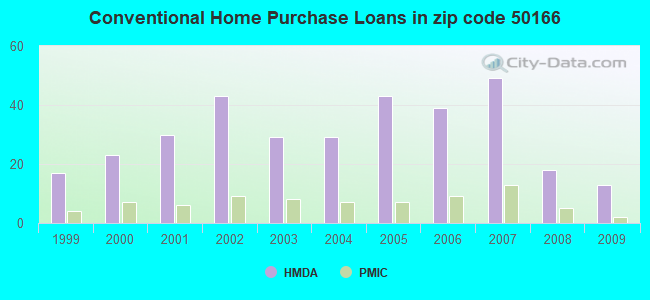 Conventional Home Purchase Loans in zip code 50166