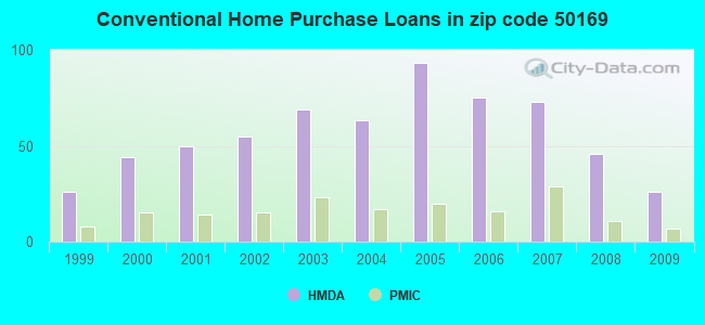 Conventional Home Purchase Loans in zip code 50169