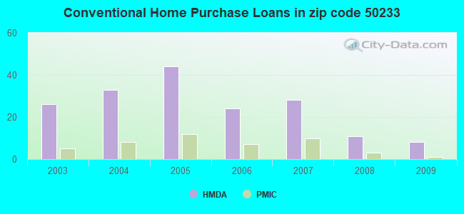 Conventional Home Purchase Loans in zip code 50233