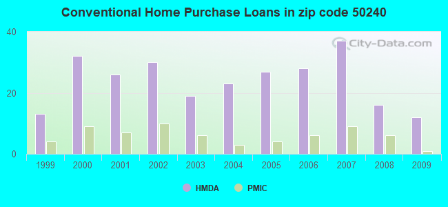 Conventional Home Purchase Loans in zip code 50240