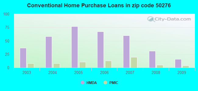 Conventional Home Purchase Loans in zip code 50276