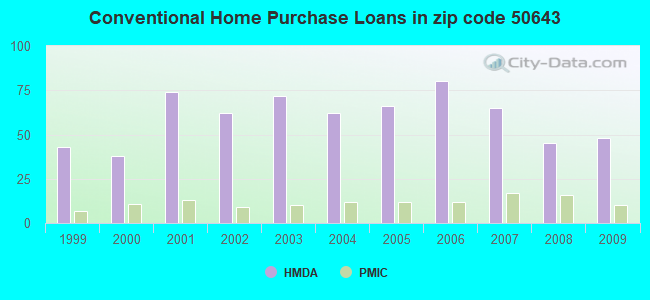 Conventional Home Purchase Loans in zip code 50643