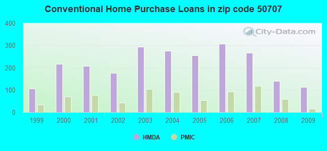 Conventional Home Purchase Loans in zip code 50707