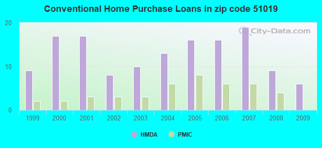 Conventional Home Purchase Loans in zip code 51019