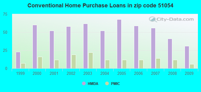Conventional Home Purchase Loans in zip code 51054