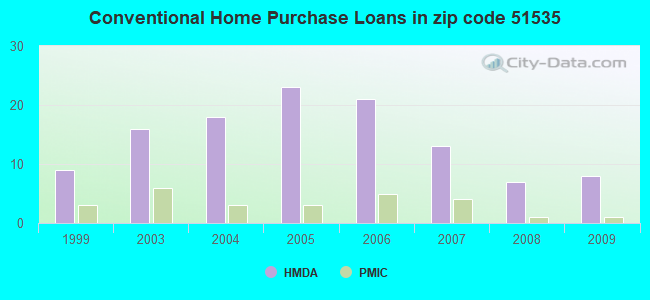 Conventional Home Purchase Loans in zip code 51535