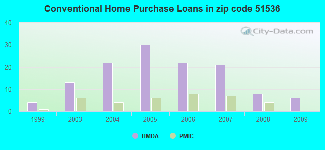 Conventional Home Purchase Loans in zip code 51536