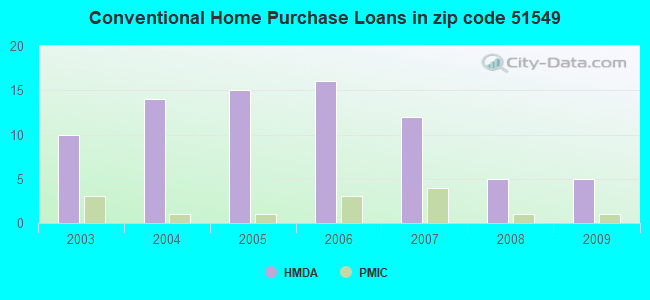 Conventional Home Purchase Loans in zip code 51549