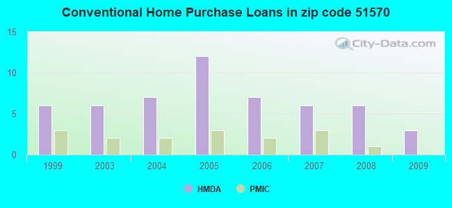 Conventional Home Purchase Loans in zip code 51570