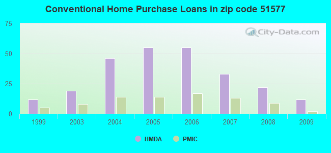 Conventional Home Purchase Loans in zip code 51577