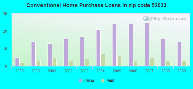 Conventional Home Purchase Loans in zip code 52033