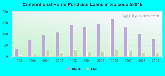 Conventional Home Purchase Loans in zip code 52045