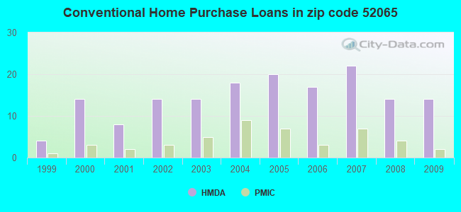 Conventional Home Purchase Loans in zip code 52065