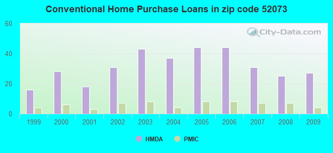Conventional Home Purchase Loans in zip code 52073