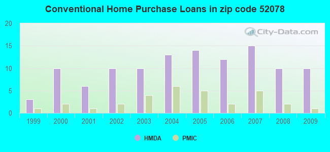 Conventional Home Purchase Loans in zip code 52078