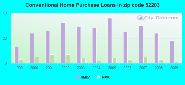 Conventional Home Purchase Loans in zip code 52203