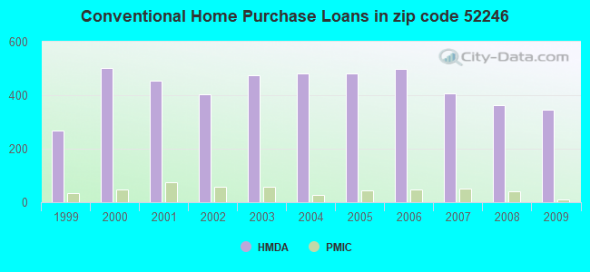 Conventional Home Purchase Loans in zip code 52246