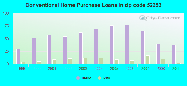 Conventional Home Purchase Loans in zip code 52253