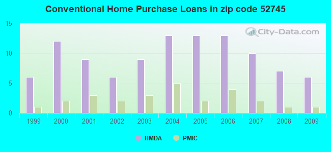 Conventional Home Purchase Loans in zip code 52745
