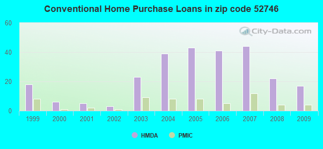 Conventional Home Purchase Loans in zip code 52746