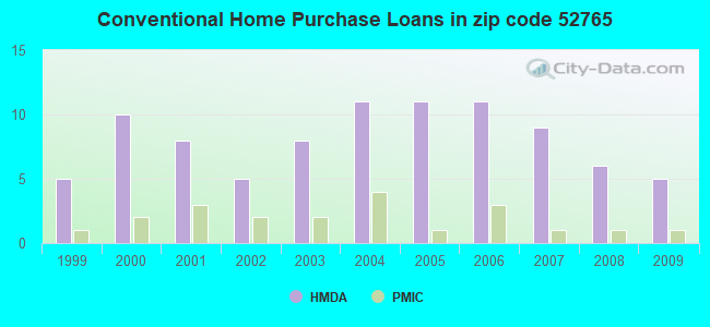 Conventional Home Purchase Loans in zip code 52765