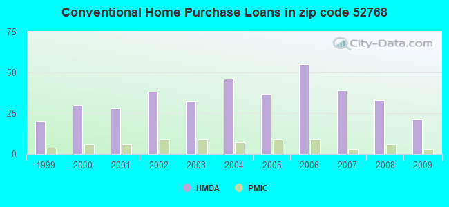 Conventional Home Purchase Loans in zip code 52768