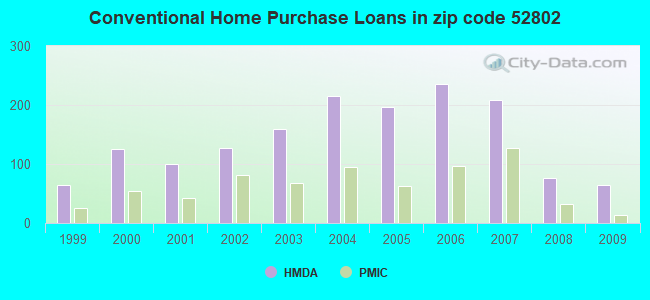 Conventional Home Purchase Loans in zip code 52802