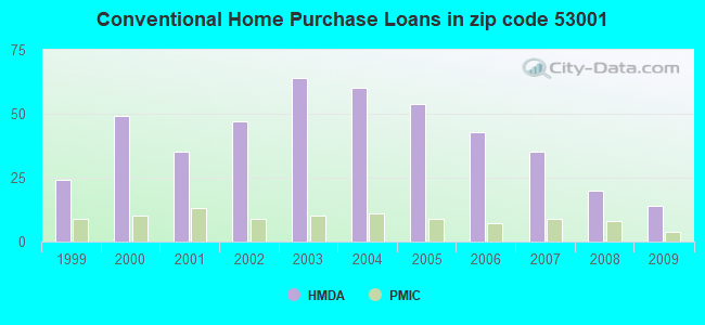 Conventional Home Purchase Loans in zip code 53001