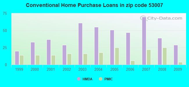 Conventional Home Purchase Loans in zip code 53007