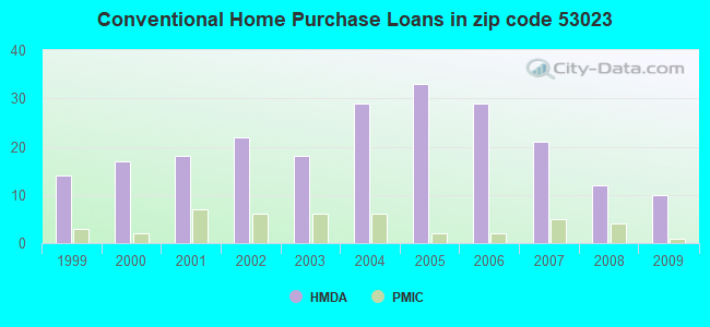 Conventional Home Purchase Loans in zip code 53023