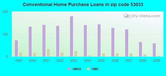 Conventional Home Purchase Loans in zip code 53033