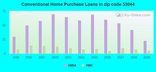 Conventional Home Purchase Loans in zip code 53044