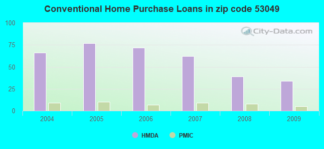 Conventional Home Purchase Loans in zip code 53049