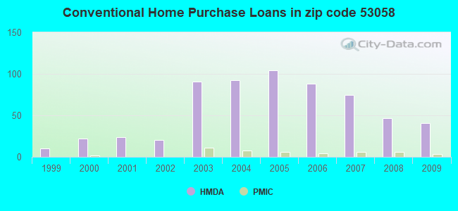 Conventional Home Purchase Loans in zip code 53058