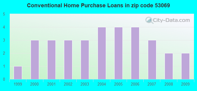 Conventional Home Purchase Loans in zip code 53069