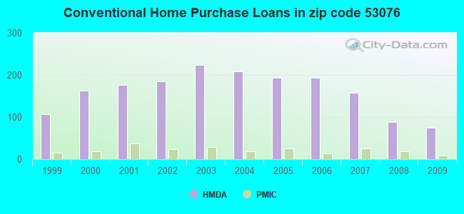 Conventional Home Purchase Loans in zip code 53076