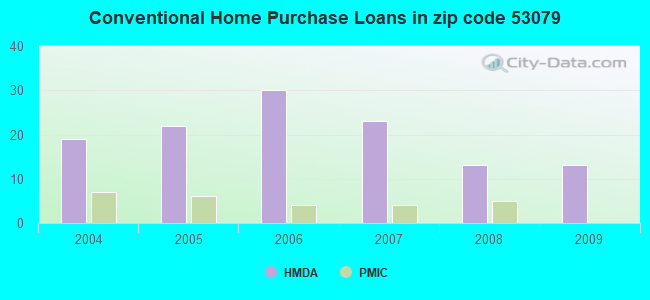 Conventional Home Purchase Loans in zip code 53079