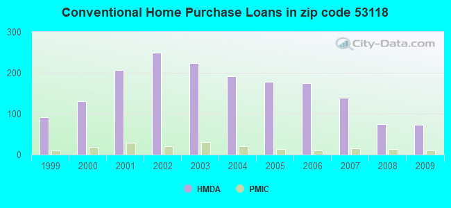 Conventional Home Purchase Loans in zip code 53118