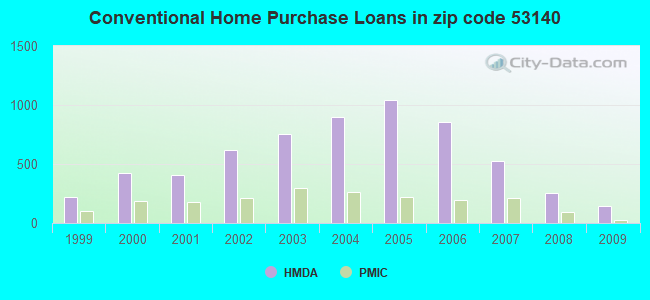 Conventional Home Purchase Loans in zip code 53140