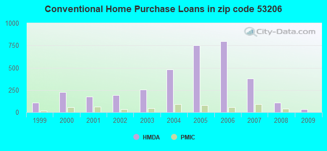Conventional Home Purchase Loans in zip code 53206