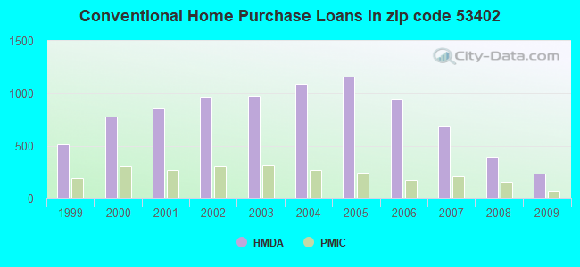 Conventional Home Purchase Loans in zip code 53402